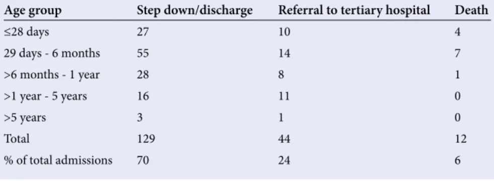 Table 2. Age ranges, nutritional assessment and outcomes of patients admitted to the  general high-care unit