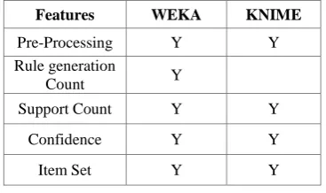 Table 4 Processing time for WEKA and XLMiner 