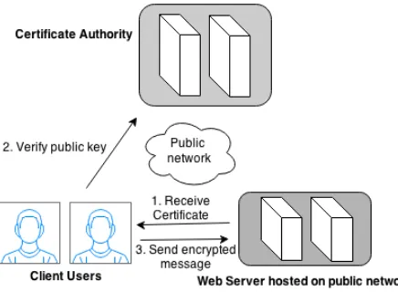 Fig 2: PKI system supporting certificate service 