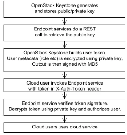 Fig 3: OpenStack keystone and key manager service providing security services to API end points 