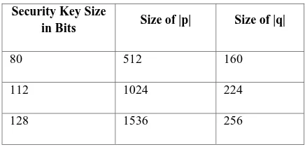 Table 1. Summarizes security parameters for Boneh- Franklin and Boneh-Boyen algorithm with type-1 super 