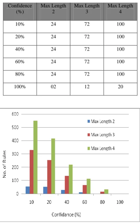 Table 11. Maximum No. of Rule Generated with Support=12% 
