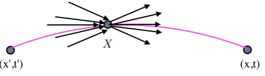 Figure 1. Behaviour of the momenta sprays at the midpoint of ⟨x, t|x′, t′⟩ϵ.