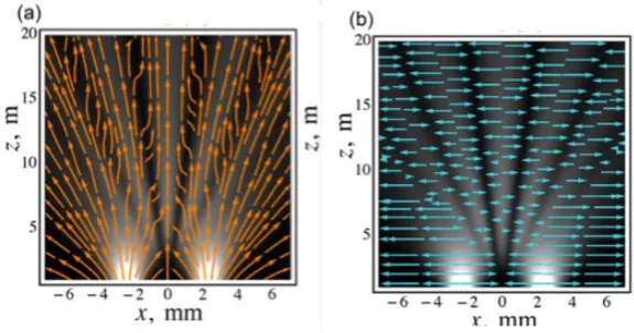 Figure 2. (a) Local ﬁeld momentum, (b) Localising ﬁeld momentum.