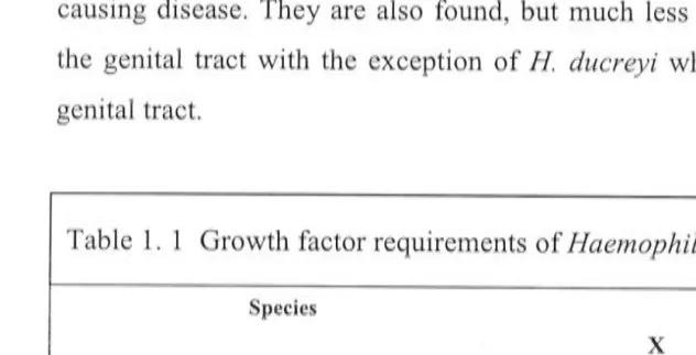 Table 1. 1 Growth factor requirements of Haemophilus species isolated from humansa 