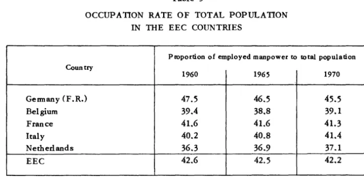 Table 3 OCCUPATION RATE OF TOTAL POPULATION 