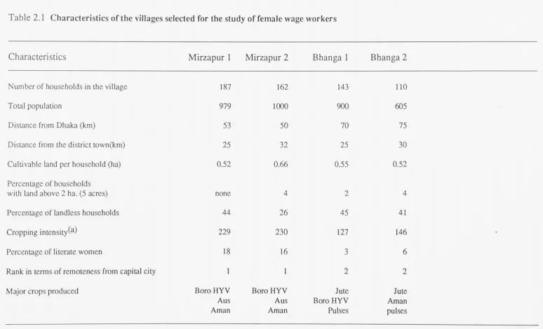 Table 2.1 Characteristics of the villages selected for the study of female wage workers 