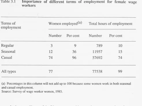 Table 3.1 Importance of different terms of employment for female wage workers 