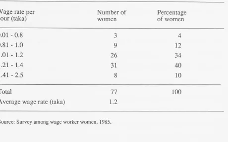 Table 3.6 Distribution of wage received by the female workers 