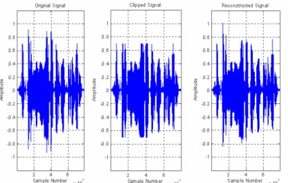 Figure 9 : Clipped  Natural  Speech  Backward Reconstruction using Least  Square Estimation 