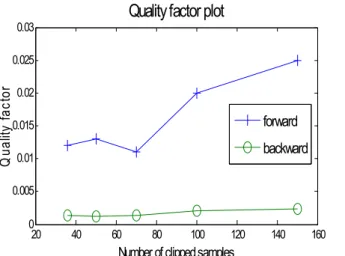 Figure 11 : Plot of quality factor vs. number of clipped  samples for synthetic speech