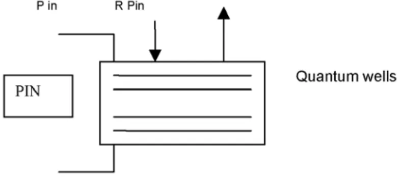 Fig. 5. Structure of S-SEED device. Absorption of the input beam Pin is modulated by voltage applied to PIN input of the device