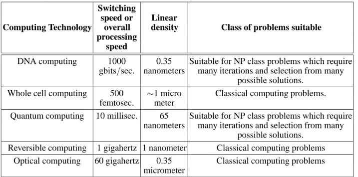 Table 1. Comparison of existing alternative computing technologies.