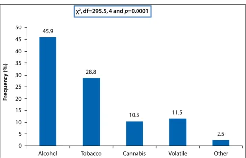 Fig. 1. Distribution of preferred psychotic substances used by respondents.