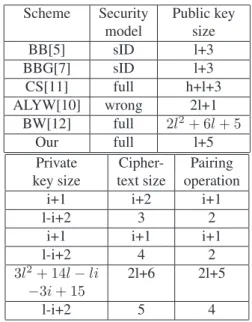 Table 1: Comparison to other HIBE schemes. In this table, i represents the number of levels of  iden-tity on which the operations are performed, l is the  maxi-mum number of levels in the HIBE