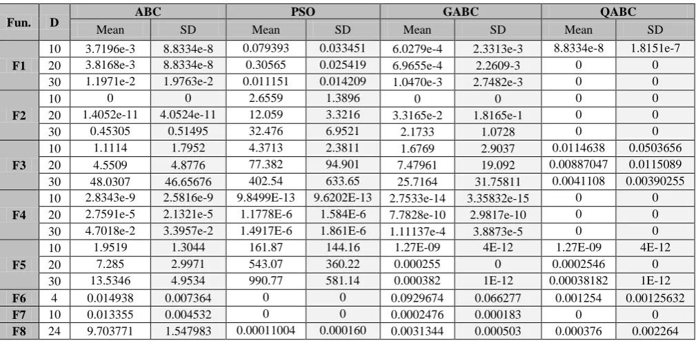 Table 2: Summary of the results. 