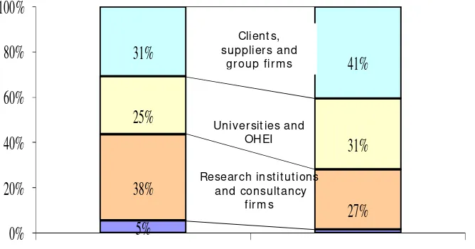 Figure 2 – Distribution of firms in Innovative external relationships 