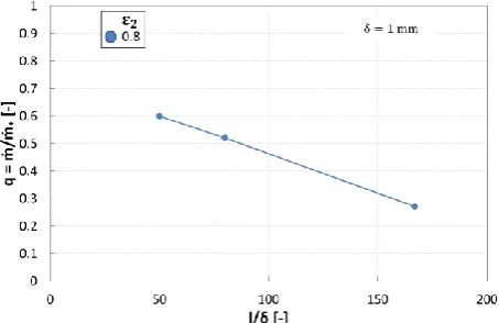 Fig. 12. Dependence of the relative mass flow q on the relative length of the slot 