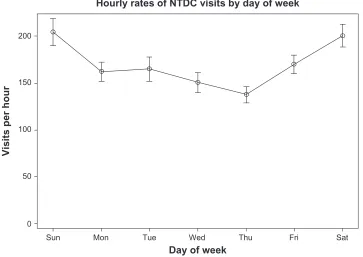Figure 1 Hourly rates of nontraumatic dental condition-related visits to emergency departments by day of week: National Hospital Ambulatory Medical Care Survey, United states,1997–2007.Note: Calculated by estimating the total number of visits in the United States for each category of interest and dividing by the corresponding number of hours.Abbreviation: nTDC, nontraumatic dental condition.