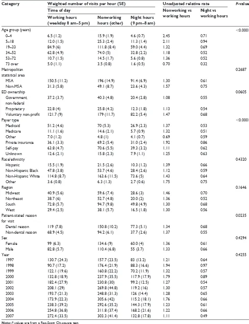Table 2 Bivariate analysis for NTDC-related visits to emergency departments stratified by weekday and night hours based on weighted number of visits/hour: National Hospital Ambulatory Medical Care Survey, United States, 1997–2007