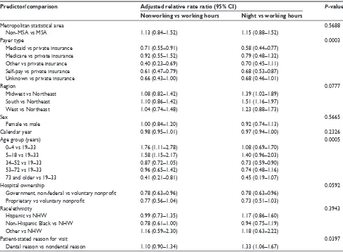 Table 3 Multivariate polytomous logistic regression analysis of factors associated with NTDC-related visits to EDs comparing nonworking and night hours with working hours: national hospital ambulatory Medical Care survey, United states, 1997–2007