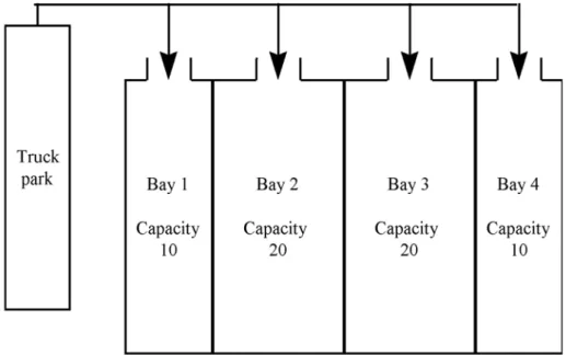 Fig. 1. Truck Loading Bay Example.
