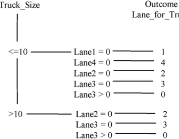 Fig. 2. Truck Lane Allocation Decision Tree.