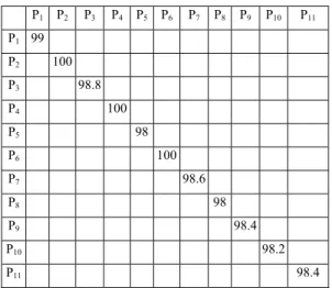 Table 7 shows the performances of the identifier  using four features selected by PSO