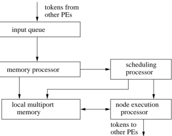 Fig. 2. The Model of a Macro Dataflow Computer.