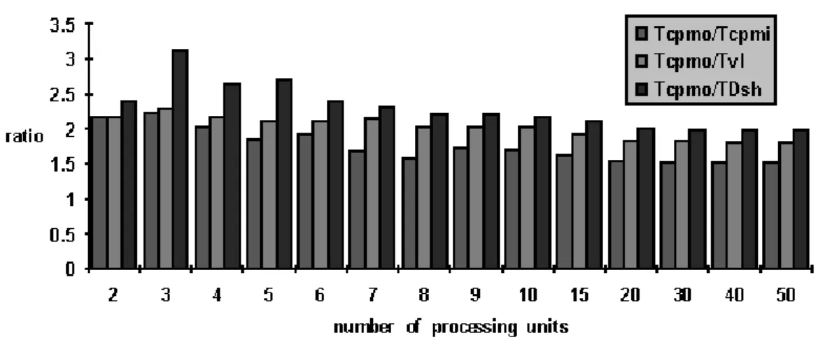 Fig. 4. Comparison of improved scheduling algorithms with original CPM algorithm. The total execution time of program graph produced with usage of: ( 1 ) original CPM scheduling algorithm is represented by T cpmo ( PG ) , ( 2 )