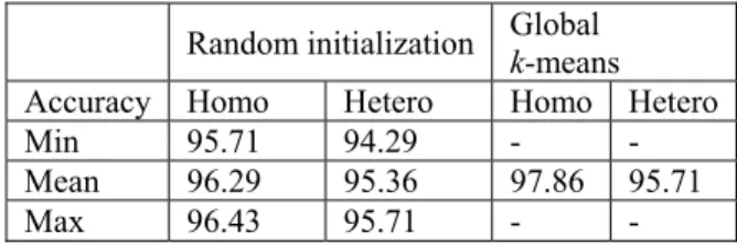 Table 1: Correct classification rates for the Iris dataset.   Random  initialization  Global   k-means 