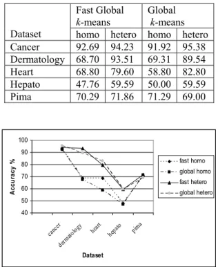 Figure 1: Comparison of correct classification rates.  Table 5: Comparison of computational times in seconds