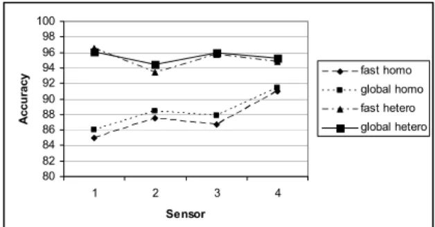 Table 7: Correct classification rates for Westland using  homoscedastic and heteroscedastic PNNs