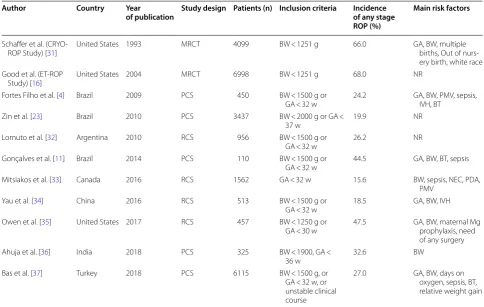 Fig. 1 Risk for type 1 prethreshold retinopathy of prematurity by a logistic regression model