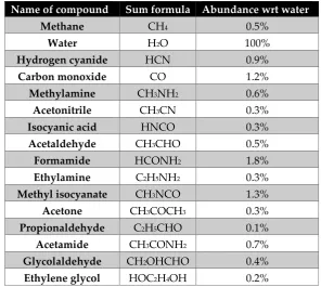 Table 1: List of molecules identified on the comet nucleus of comet 67P by the COSAC instrument [8]