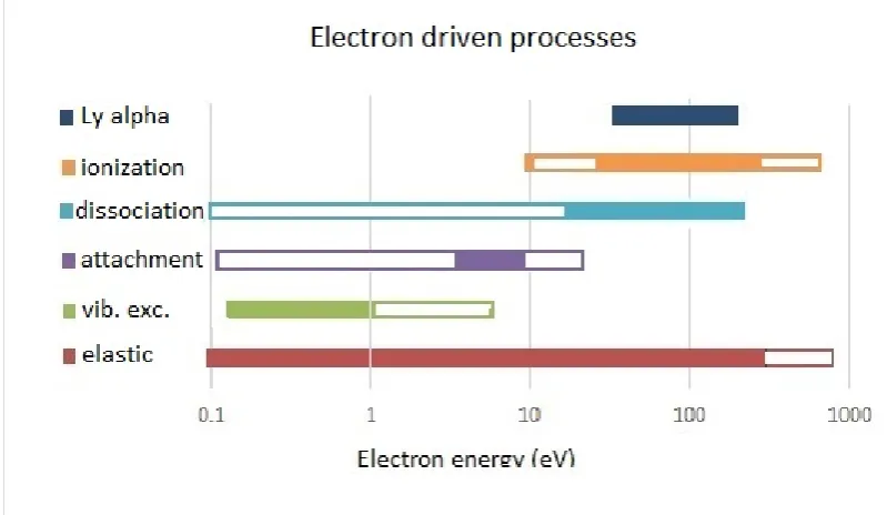 Figure 1. Electron energy ranges that correspond to the relevant processes in collisions with atoms and molecules