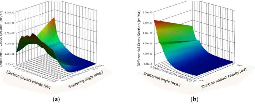 Figure 3. DCS surfaces as retrieved from RADAM database [29] for elastic electron scattering by: (a) He atom – data points are taken from ref