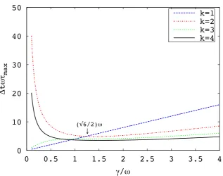 Figure 2. ω∆t τ(k)max vs. γ/ω for k = 1, 2, 3, 4