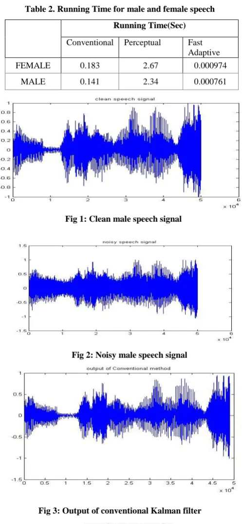 Table 2. Running Time for male and female speech