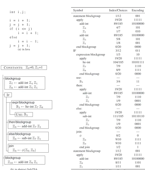 Figure 9: The Example Program Fragment in SafeTSA