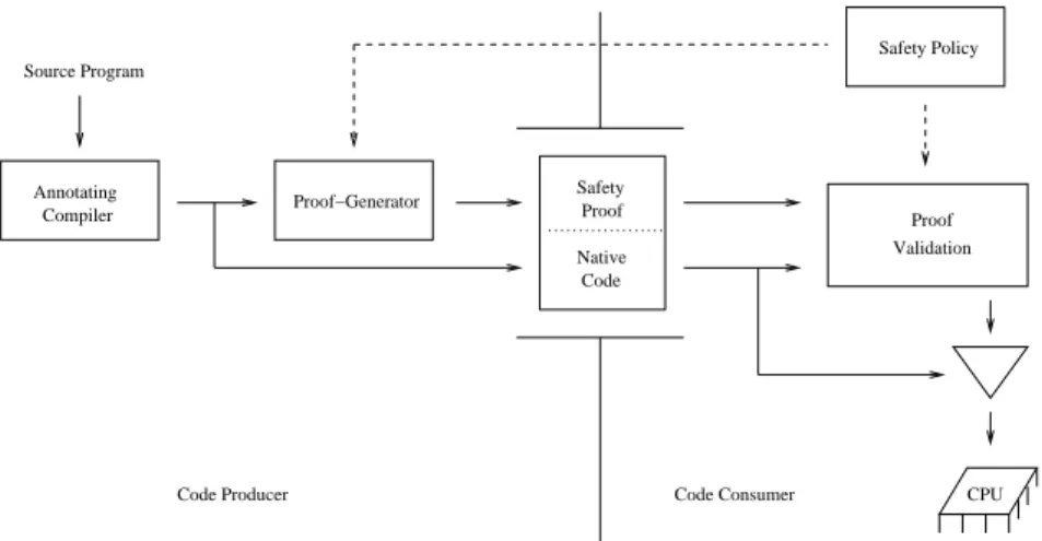 Figure 10: Proof-Carrying Code Architecture.
