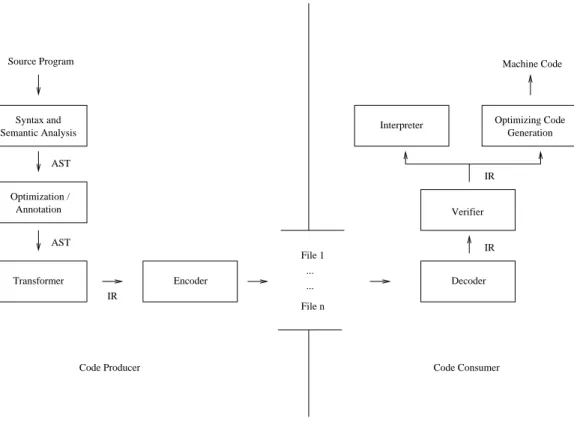 Figure 1: A general system for program transport by means of mobile code.