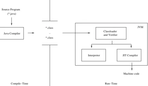 Figure 2: Java language infrastructure.