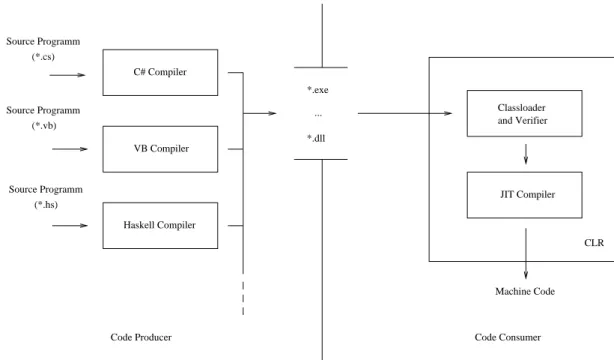 Figure 4: .NET framework.