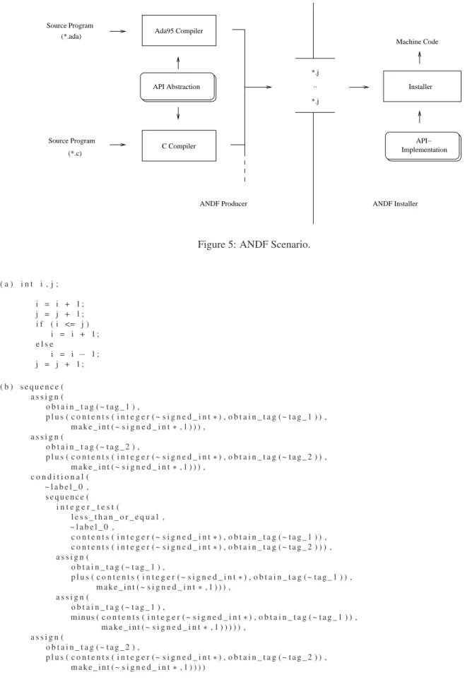 Figure 6: A sample program (a) and its ANDF output (b).