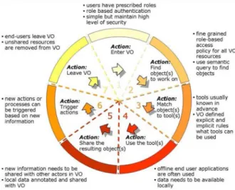 Figure 1: Generic virtual organisation end-user scenario actions.