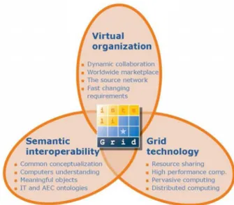 Figure 2: The InteliGrid project addressed three key tech- tech-nology areas: grid techtech-nology, semantic interoperability and virtual organisations.