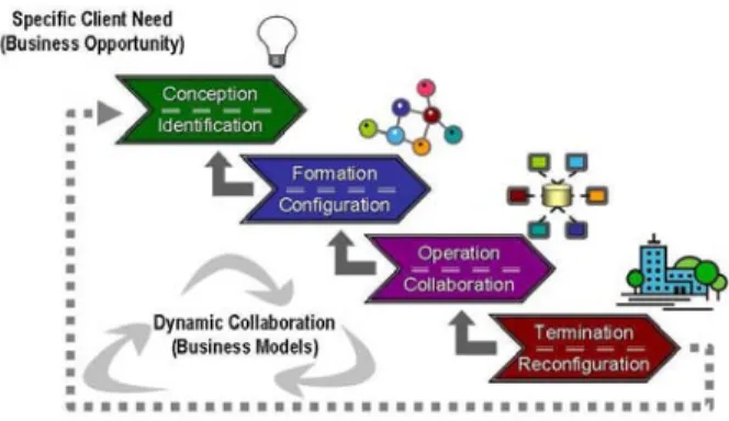 Figure 3: Typical virtual organisation lifecycle [26].