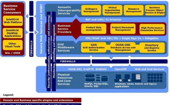 Figure 5: InteliGrid high-level platform architecture.