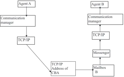 Fig. 4. Message exchange through TCP / IP.